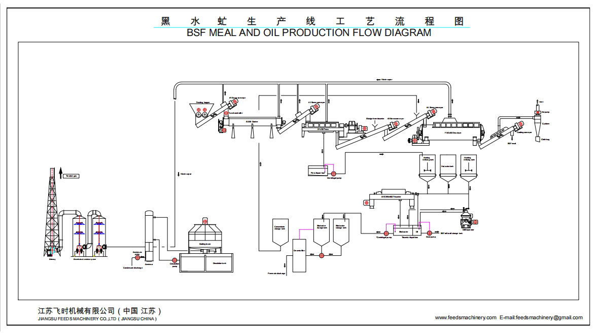 黑水虻生产线工艺流程图