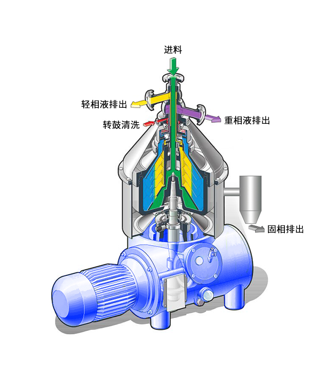 碟式分离机工作原理